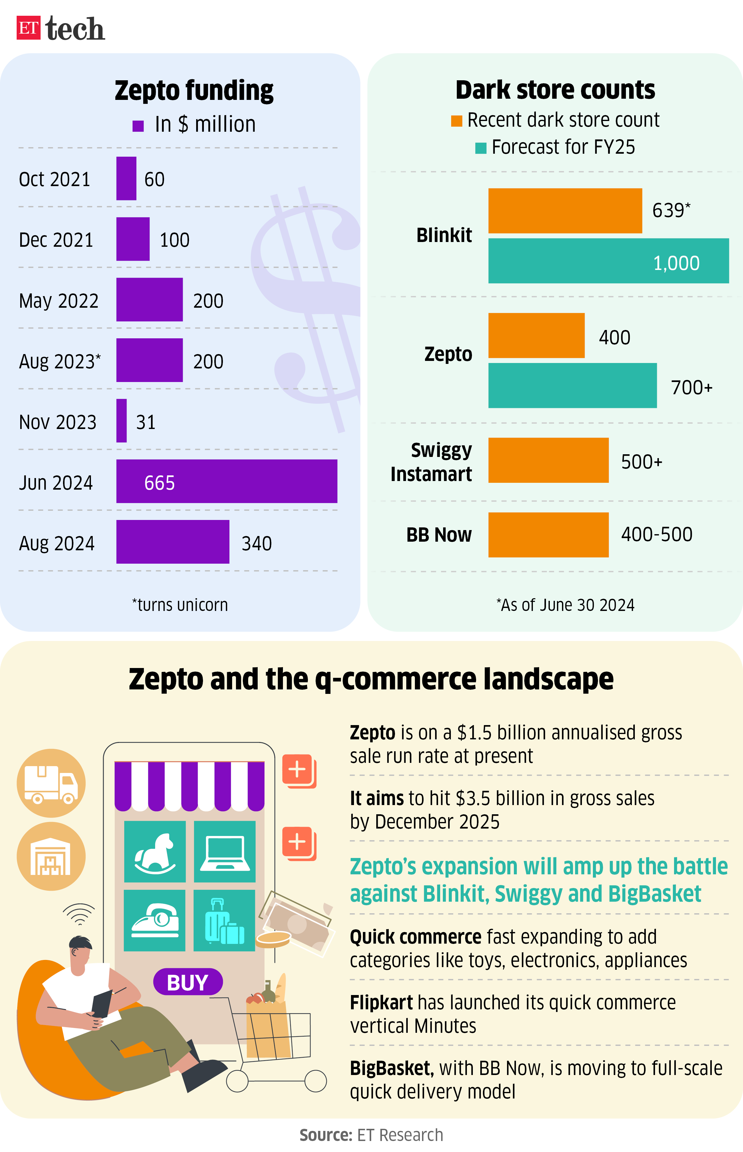 Zepto funding_Dark store counts_29 Aug 2024_Graphic_ETTECH